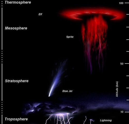 Aeronomy