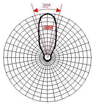 Beamwidth