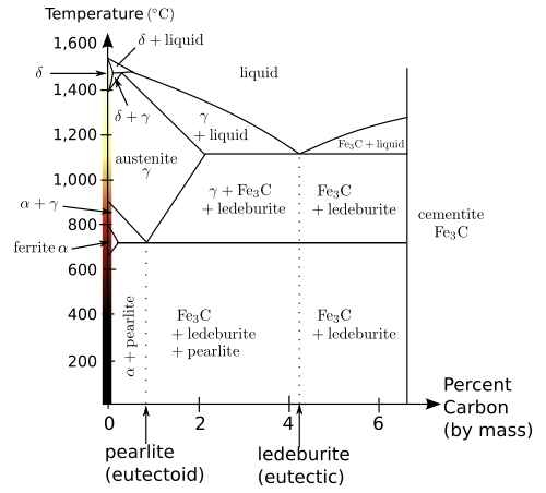 austenite