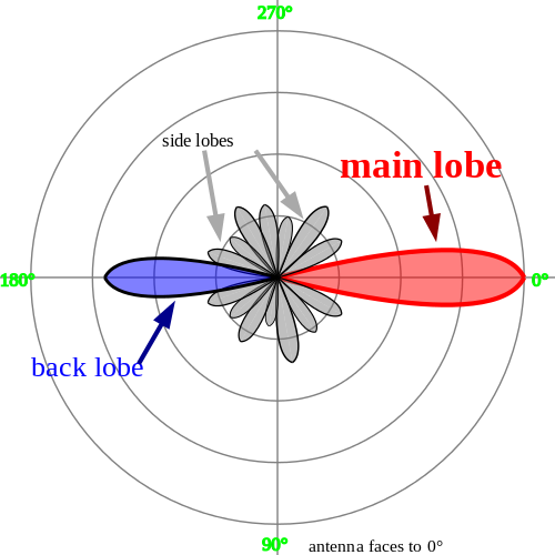 directivity