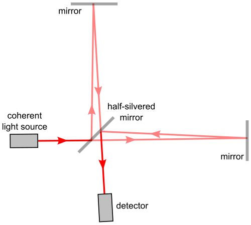 interferometry