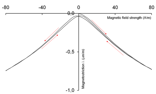 magnetostriction