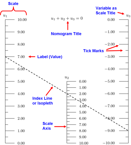 nomogram