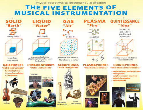 organology