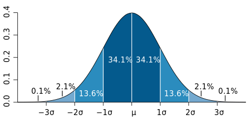 percentile