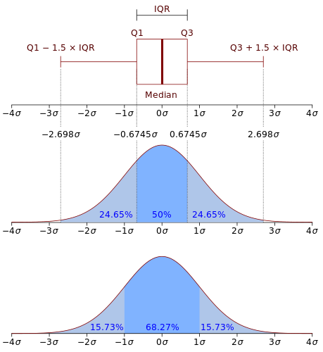 quartile