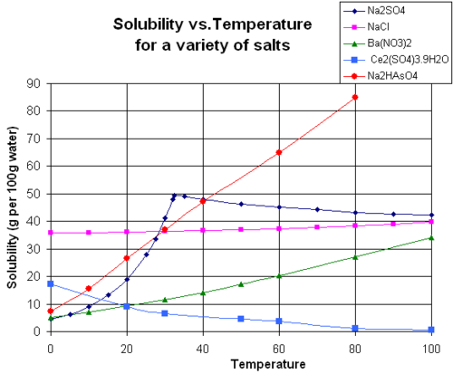 solubility