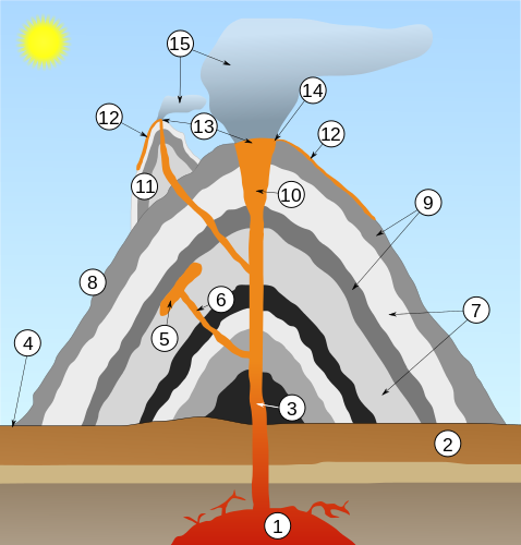 volcanism