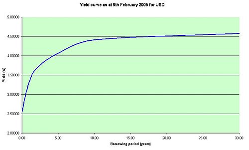 Yield Curve Urdu Meaning Of Yield Curve